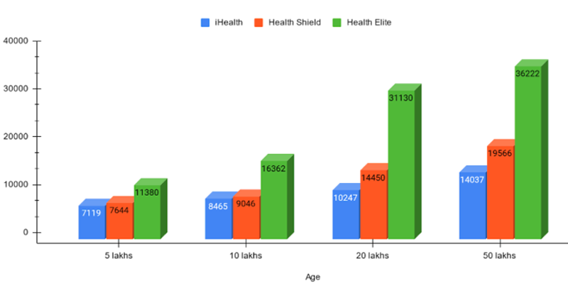 Icici Lombard Complete Health Insurance Plan Reviews And Premium Calculator 7230