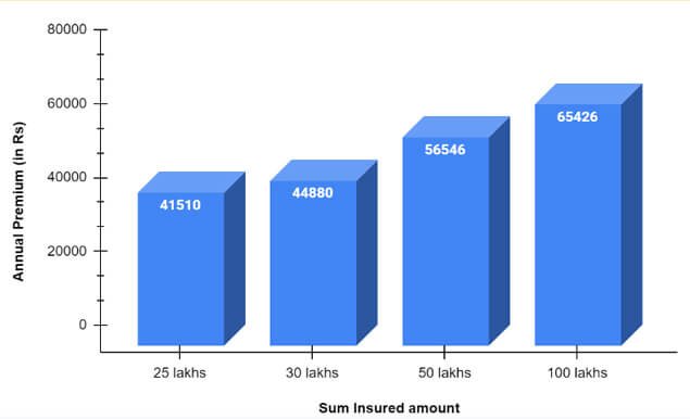 Premium Rates of Lifeline Elite Health Insurance Plan for Different Sum Insured Amounts