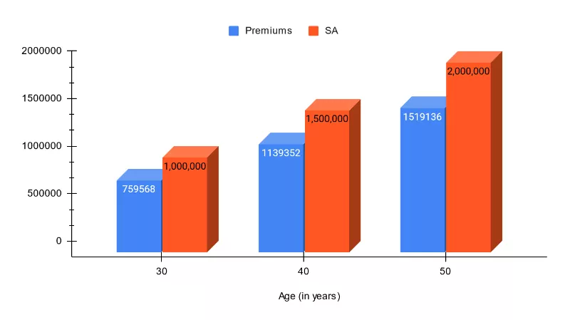 Premium Rates of SBI Life Saral Pension Plans
