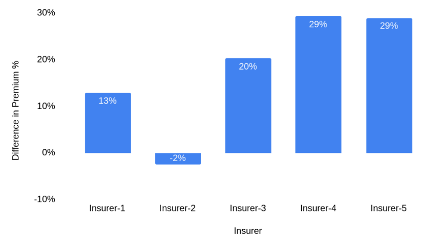 Premium Revision- Insurers