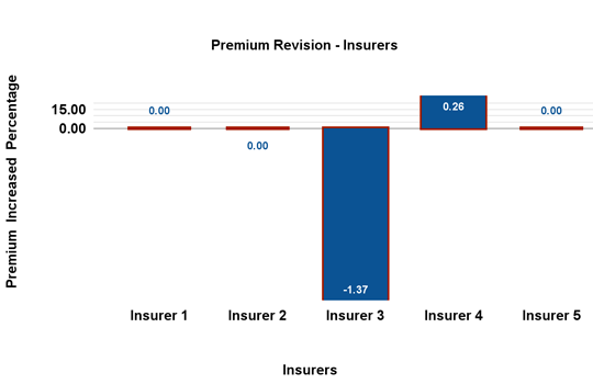 Premium Revision- Insurers