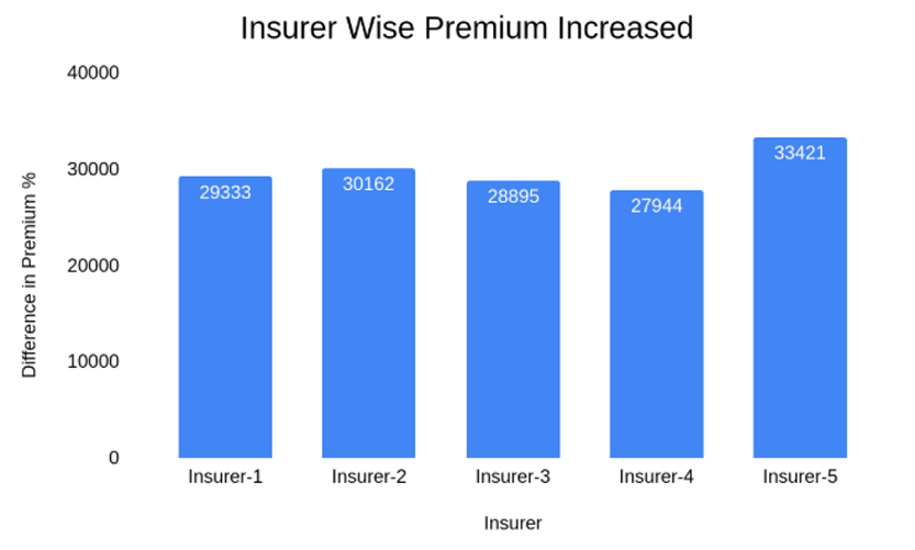 Premium Revision- Insurers