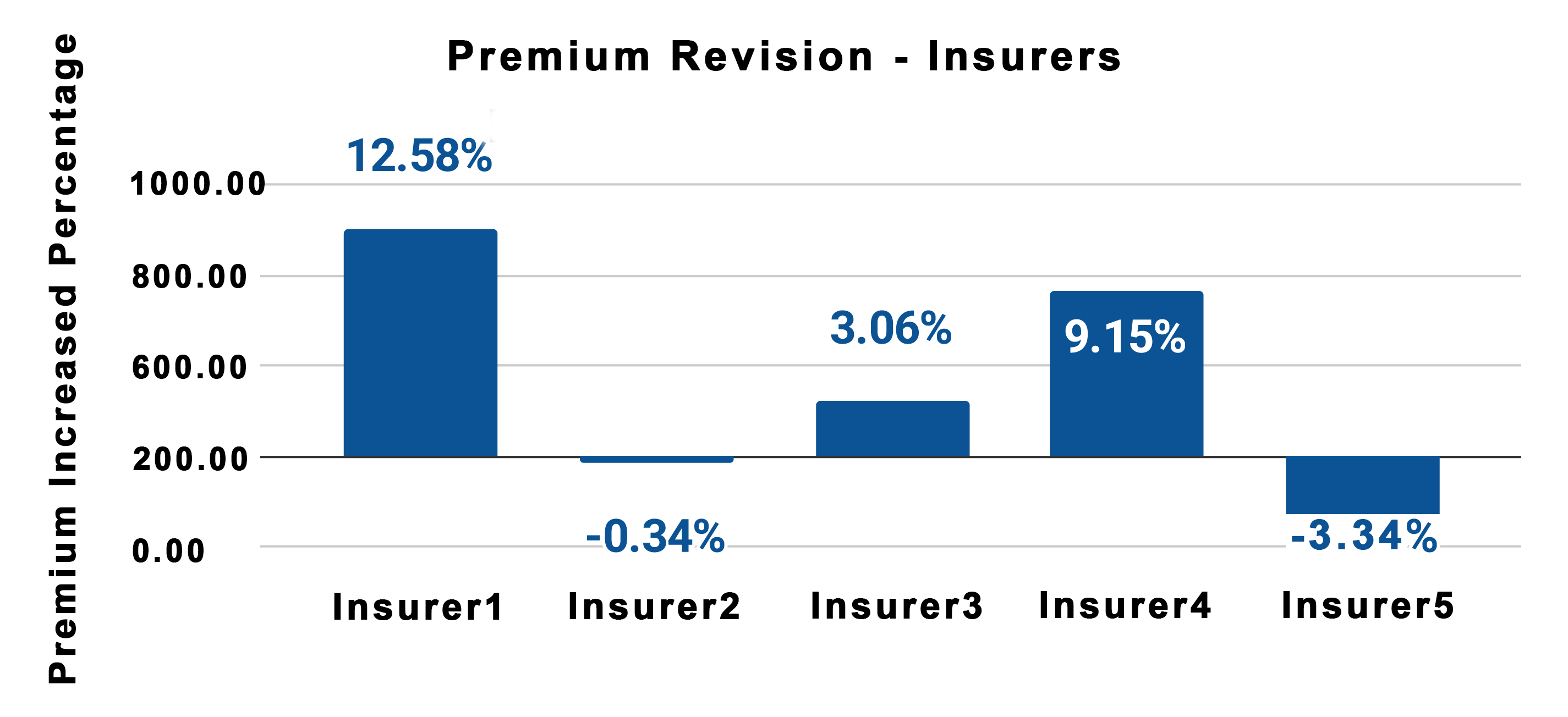 Premium Revision- Insurers