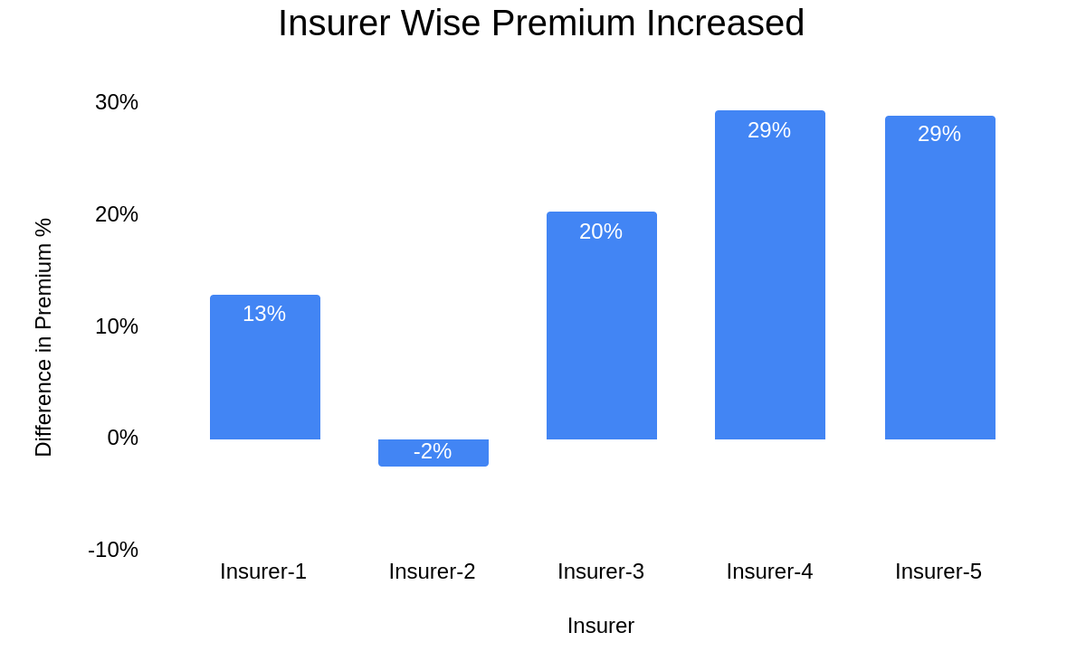 Premium Revision- Insurers