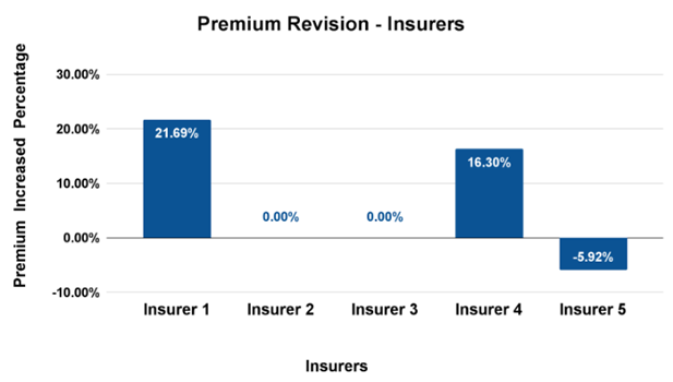 Premium Revision- Insurers