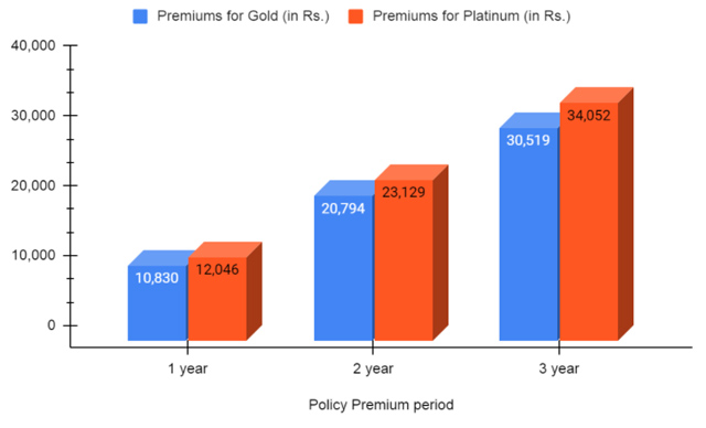 Premiums for Health Guard Gold and Platinum Plans