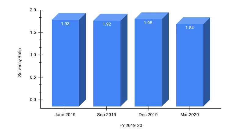 Quarterly Solvency Ratio of HDFC Life Insurance 2019-20