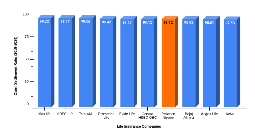 Reliance Term Insurance and other top term insurance companies based on CSR