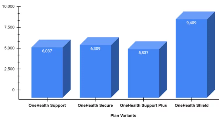 Sample Graph Illustration of Magma HDI One Health Insurance Plan