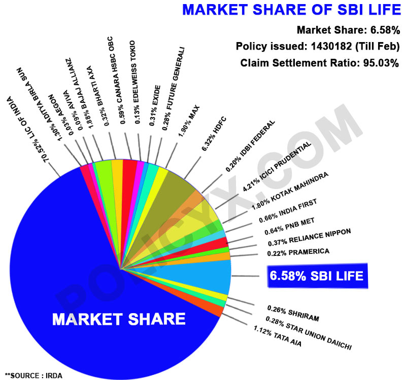 SBI Life Insurance - Compare Plans, Benefits & Check Claim Process