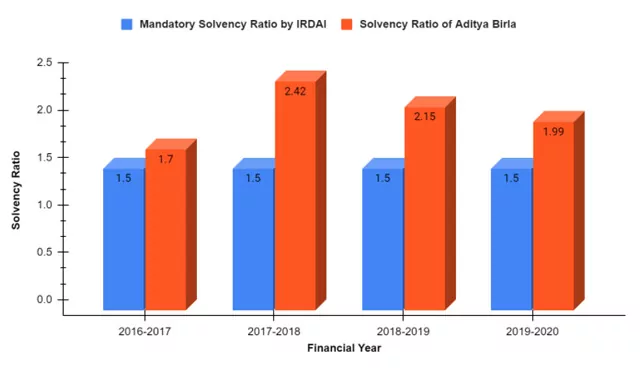Solvency Ratio of Aditya Birla Health Insurance Company