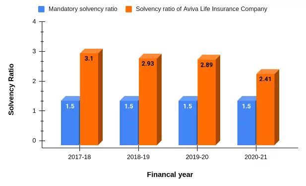 अवीवा लाइफ इंश्योरेंस कंपनी का सॉल्वेंसी रेशियो (2017- 2021)