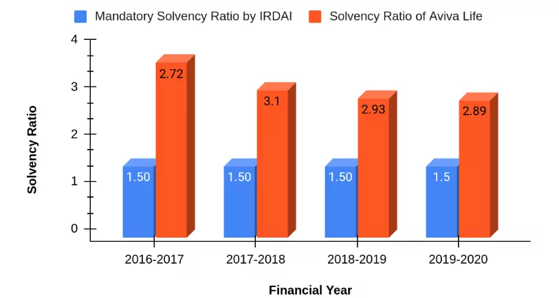 Solvency Ratio of Aviva Life Insurance Company (2016- 2020)