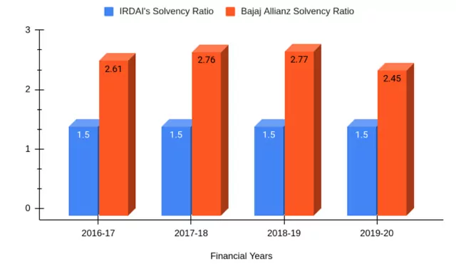 Solvency Ratio of Bajaj Allianz For 2016-20
