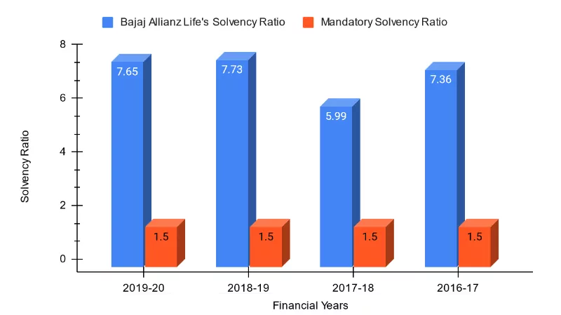 Solvency Ratio of Bajaj Allianz Life Insurance Company 2019-20