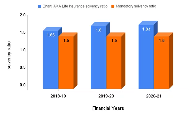 वित्त वर्ष 2018-2021 से भारती एक्सा लाइफ इन्शुरन्स कंपनी का सॉल्वेंसी रेशियो