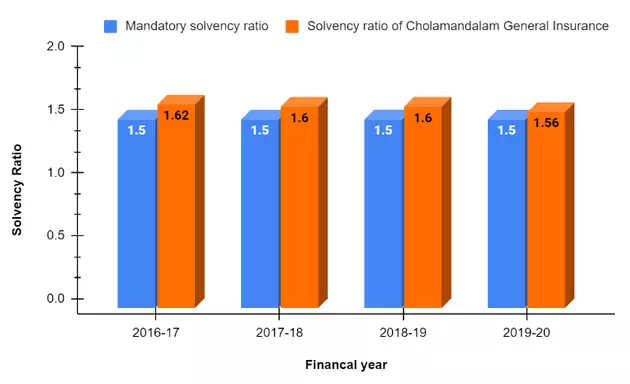 Solvency Ratio of Cholamandalam