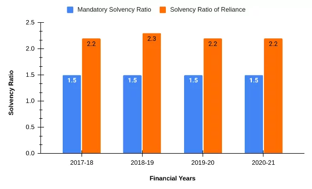 Solvency Ratio of Edelweiss Tokio Life Insurance Limited