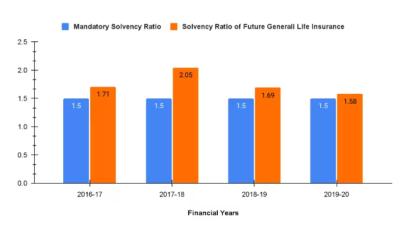 Solvency Ratio of Future Generali Life Insurance Company for FY 2016-20