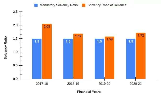 Solvency Ratio of Future Generali Life Insurance Company for FY 2020-21