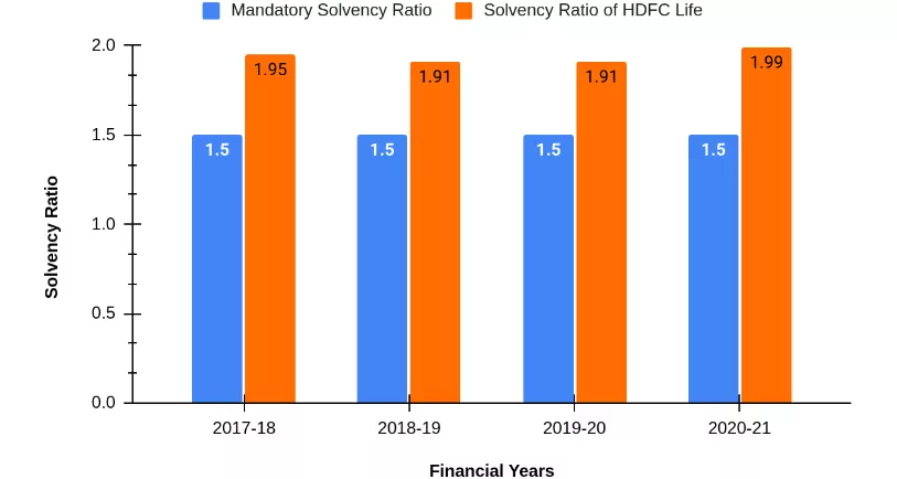 Solvency Ratio of HDFC Life Insurance