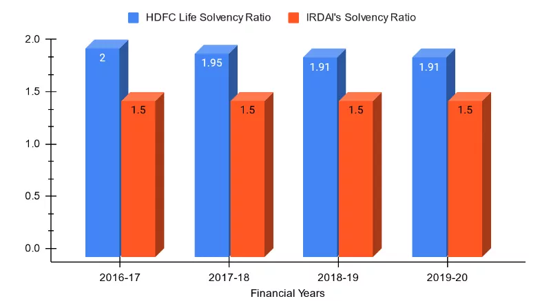 Solvency Ratio of HDFC Life Insurance FY 2016-20