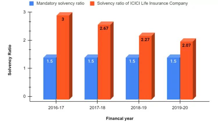 Solvency Ratio of ICICI Insurance company