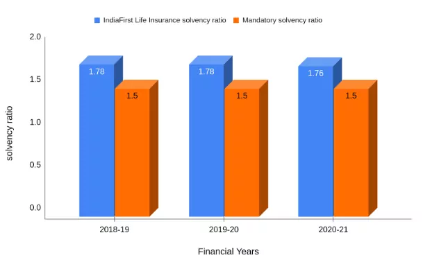 Solvency Ratio Of IndiaFirst Life Insurance Company from 2018-2021