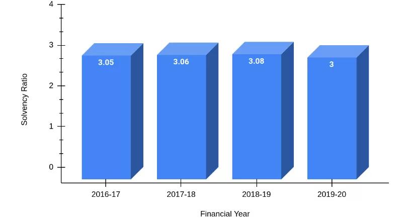 Solvency Ratio of Kotak Life from 2016-2020