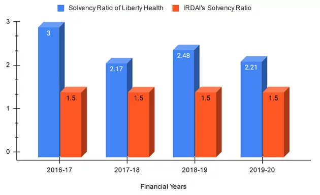 Solvency Ratio of Liberty Health Insurance 2019-20
