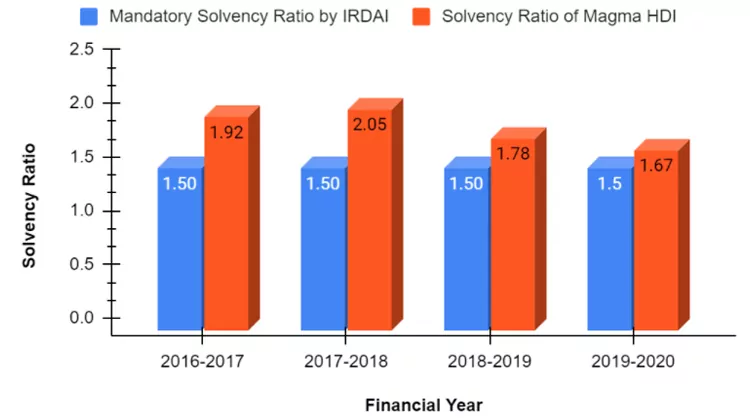 Solvency Ratio of Magma HDI from 2016 to 2020