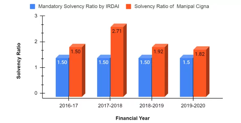 Solvency Ratio of Manipal Cigna Health Insurance from 2016-2020