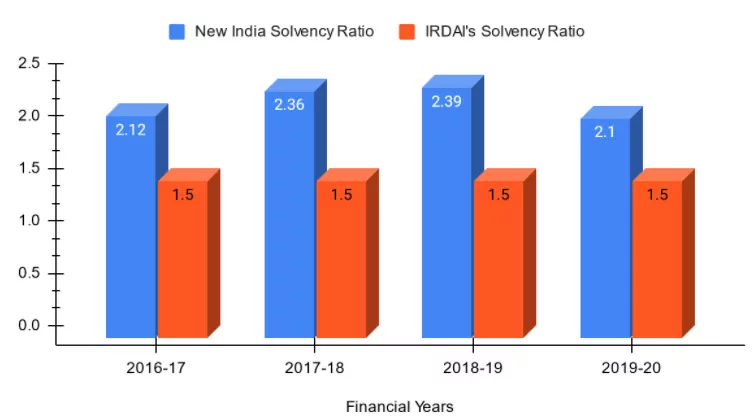 Solvency Ratio of New India Health Insurance for FY 2016-20