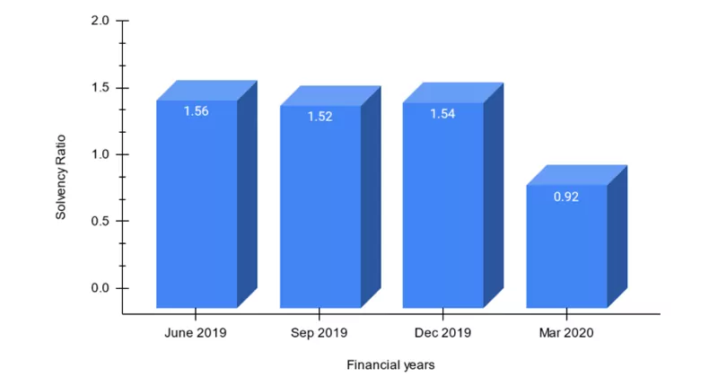 Solvency Ratio of Oriental Insurance 2019-20