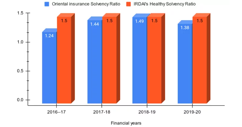Solvency Ratio of Oriental Insurance Company