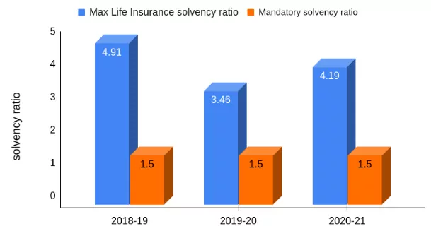 solvency ratio of Pramerica Life