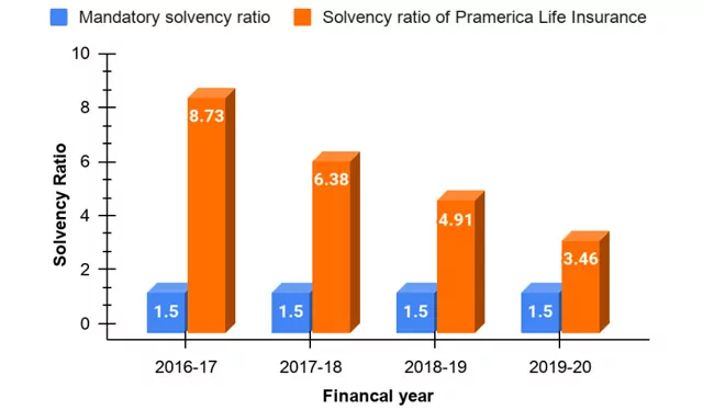 solvency ratio of Pramerica Life