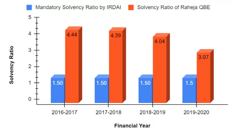 Solvency Ratio of Raheja QBE from 2016-2020