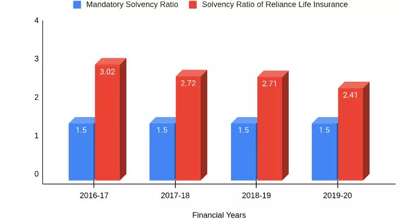 Solvency Ratio of Reliance Life from 2016-2020