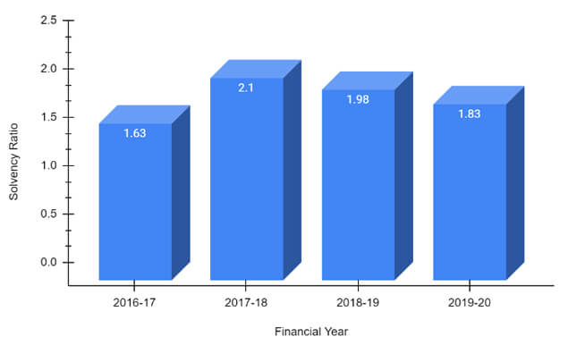 Solvency Ratio of Royal Sundaram Company from 2016-17 to 2019-20