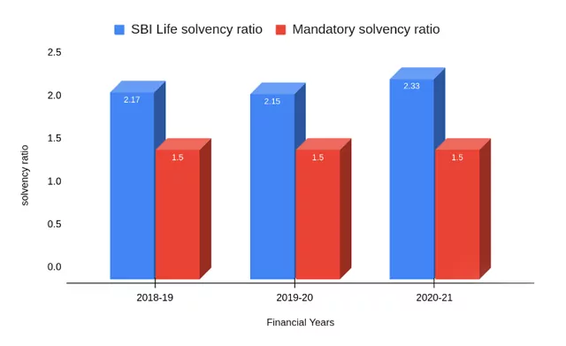 Solvency ratio of SBI Life Insurance Company