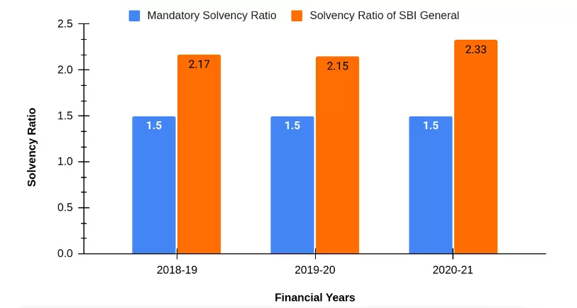 Solvency Ratio of SBI Life Insurance Company