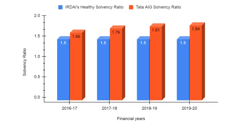 Solvency Ratio of TATA AIG Health Insurance