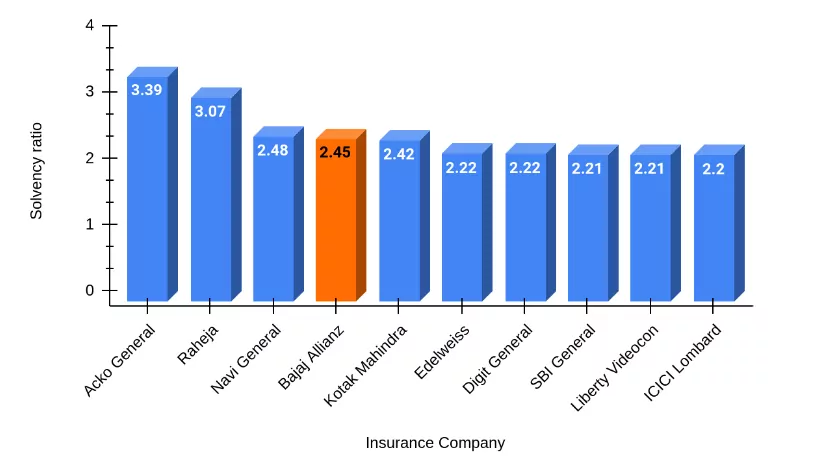 Solvency Ratio of Bajaj Allianz and other Top Companies