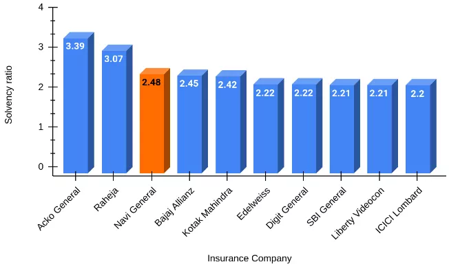 Solvency Ratio of Top 10 Insurance Companies