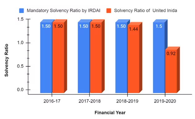 Solvency Ratio of United India Insurance Company
