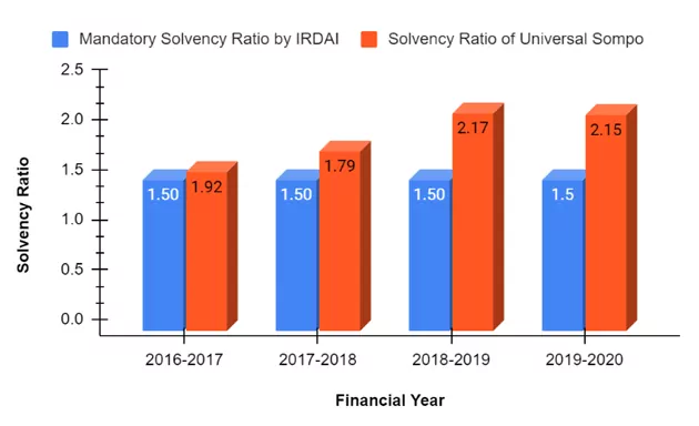 Solvency Ratio of Universal Sompo From 2016-2020
