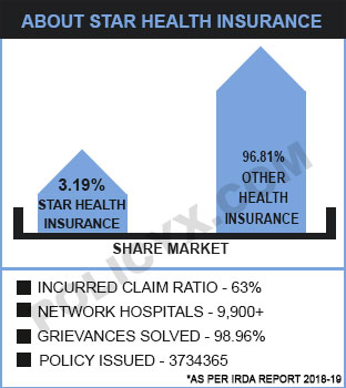 Star Health Insurance Plans, Renewal & Premium Calculator | PolicyX.Com