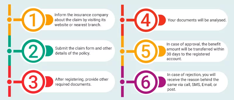 Steps To File Claim For A Child Plan