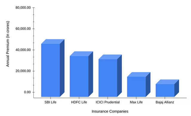 Top 5 Term Insurance Companies As Per Annual Permium of 2020-2021